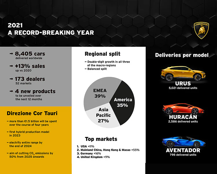 Lamborghini sets all-time sales record with 8,405 cars delivered in 2021