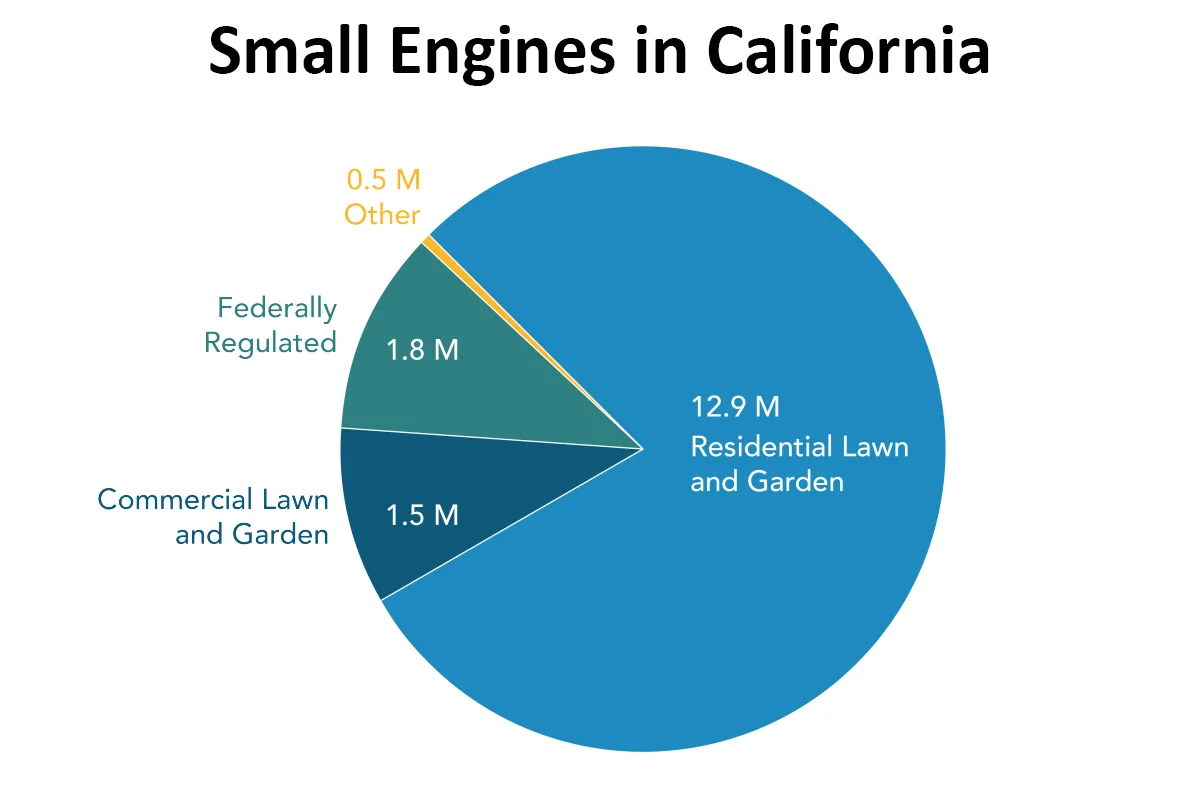 California Will Ban Small Engines.