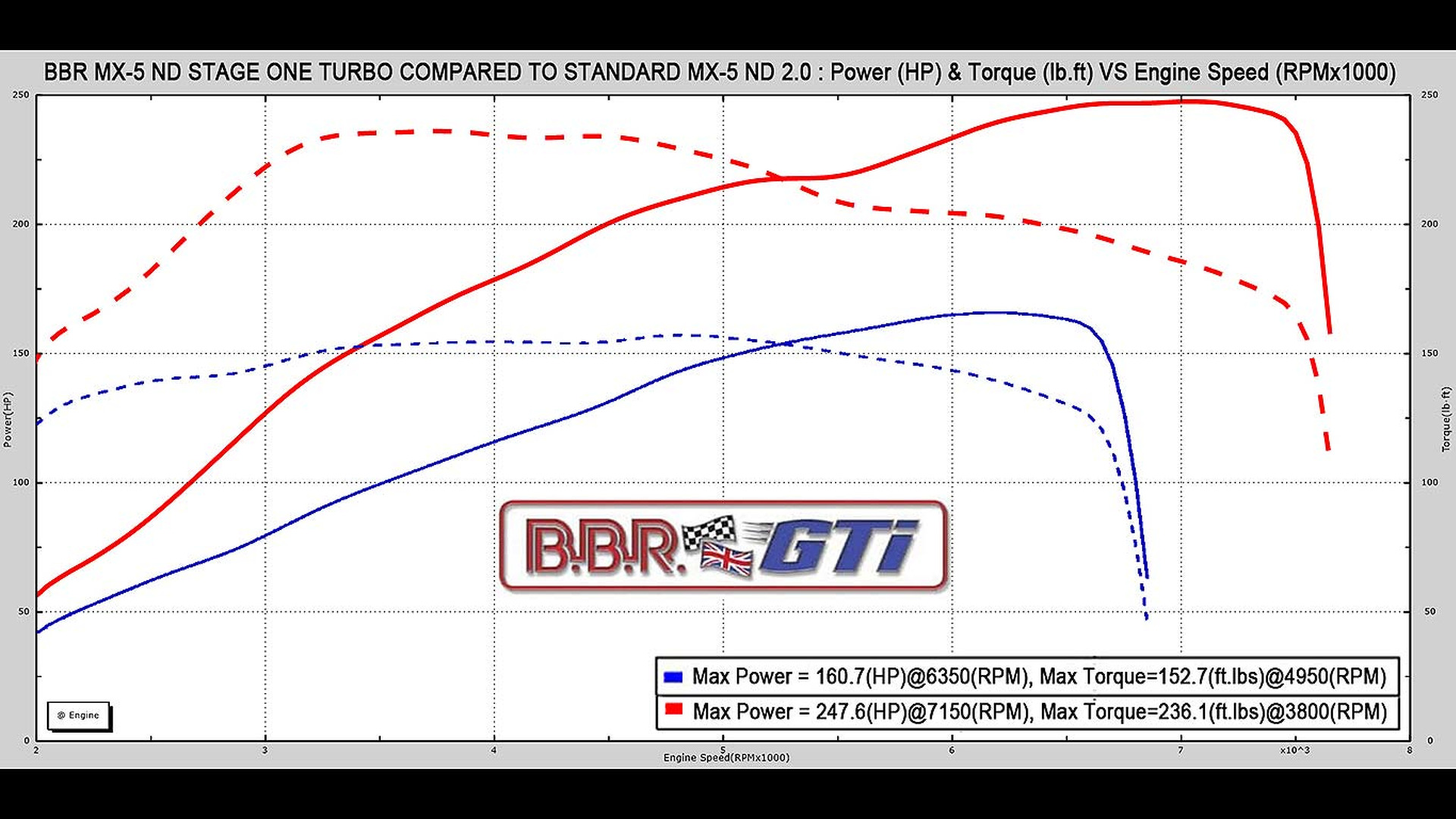 Tuner squeezes 248 HP from Mazda MX-5 Miata