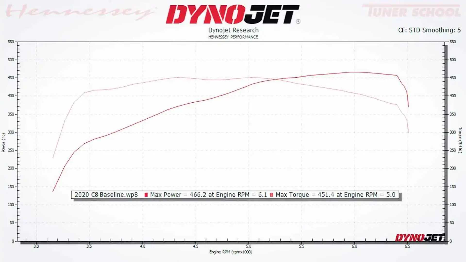 2020 Corvette Z51 Dyno At Hennessey Adds 466 HP To the Wheels