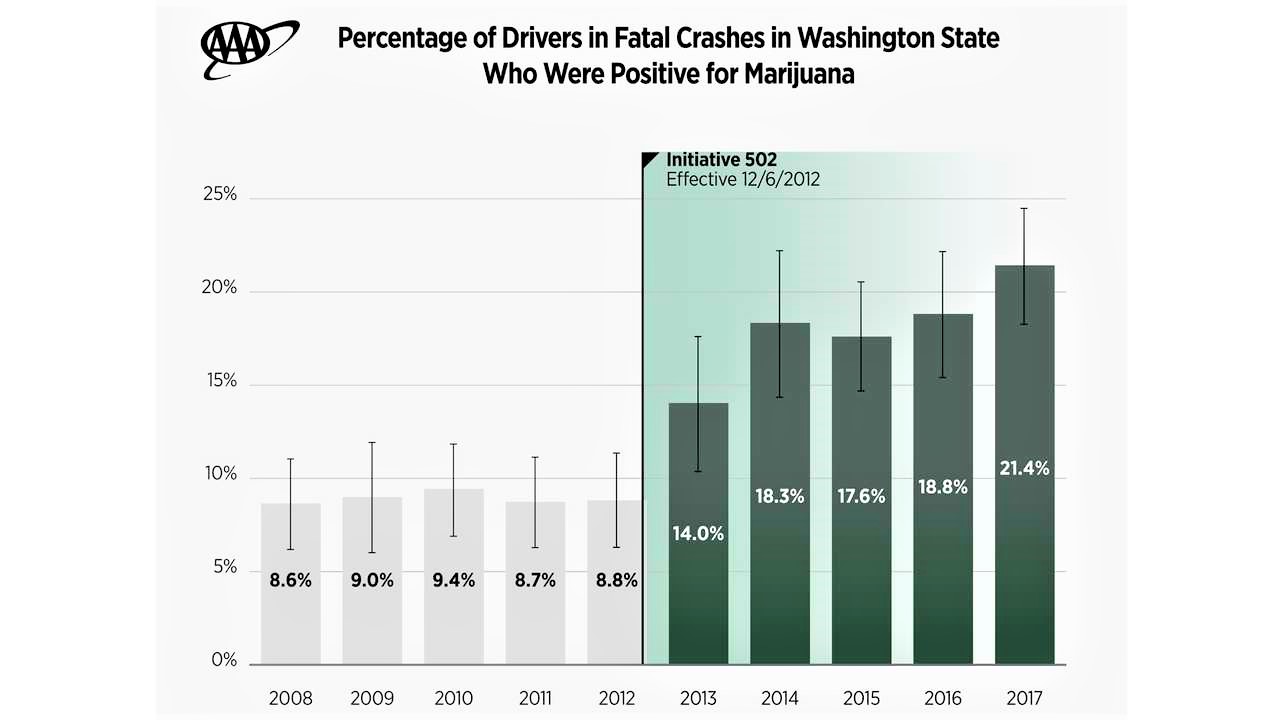 Studies show that fatal accidents involving Marijuana have increased after legalization.