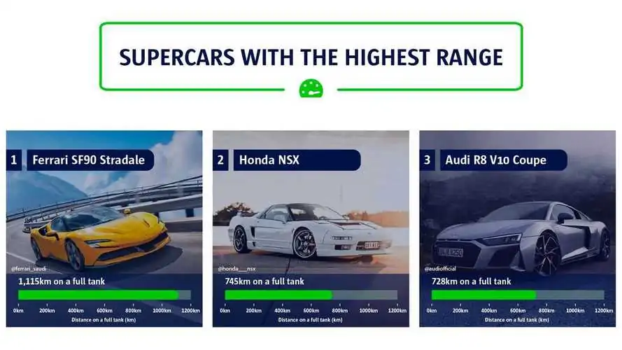 Which Supercars can go further with a single tank of gas?