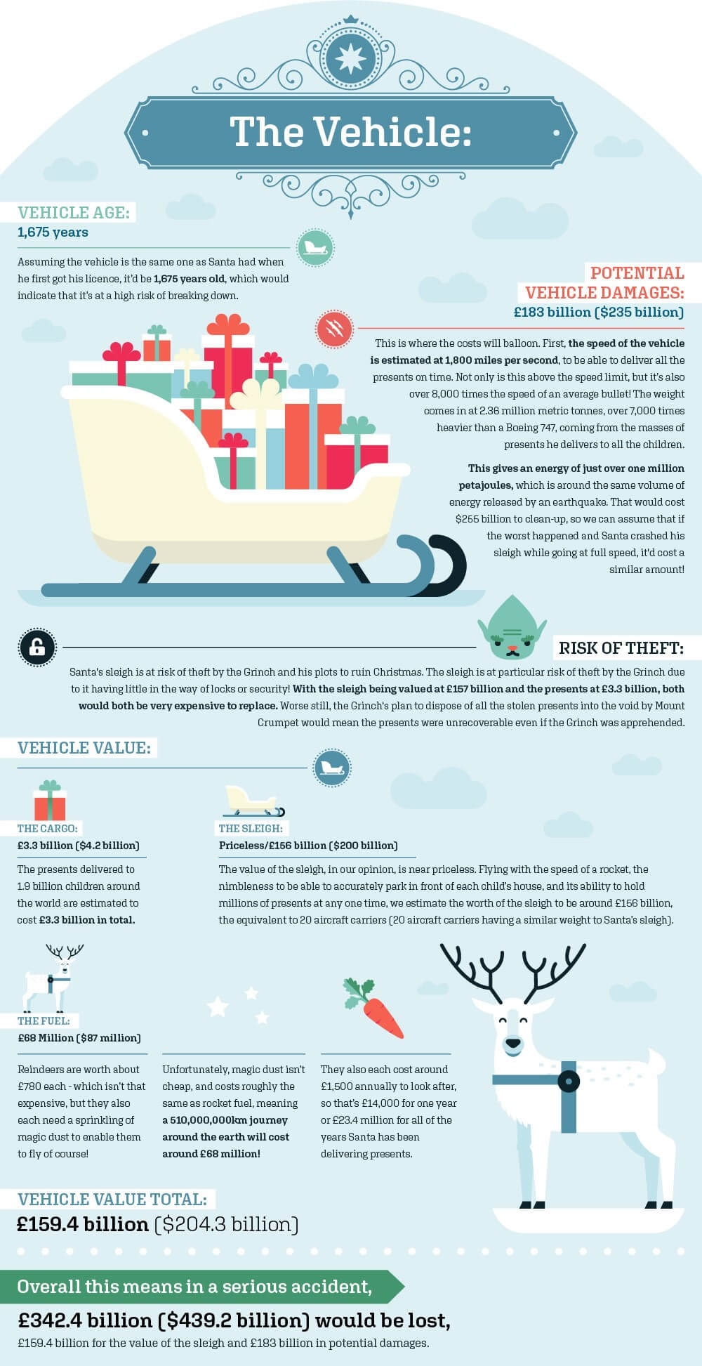 What would it cost to insure Santa's sleigh?