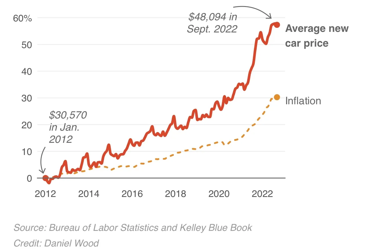 For the first time ever, average new car price surpasses $34,000