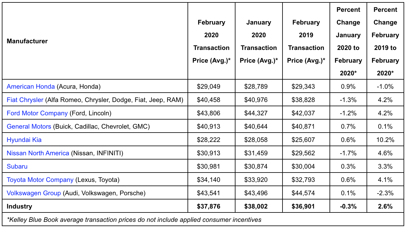 For the first time ever, average new car price surpasses $34,000