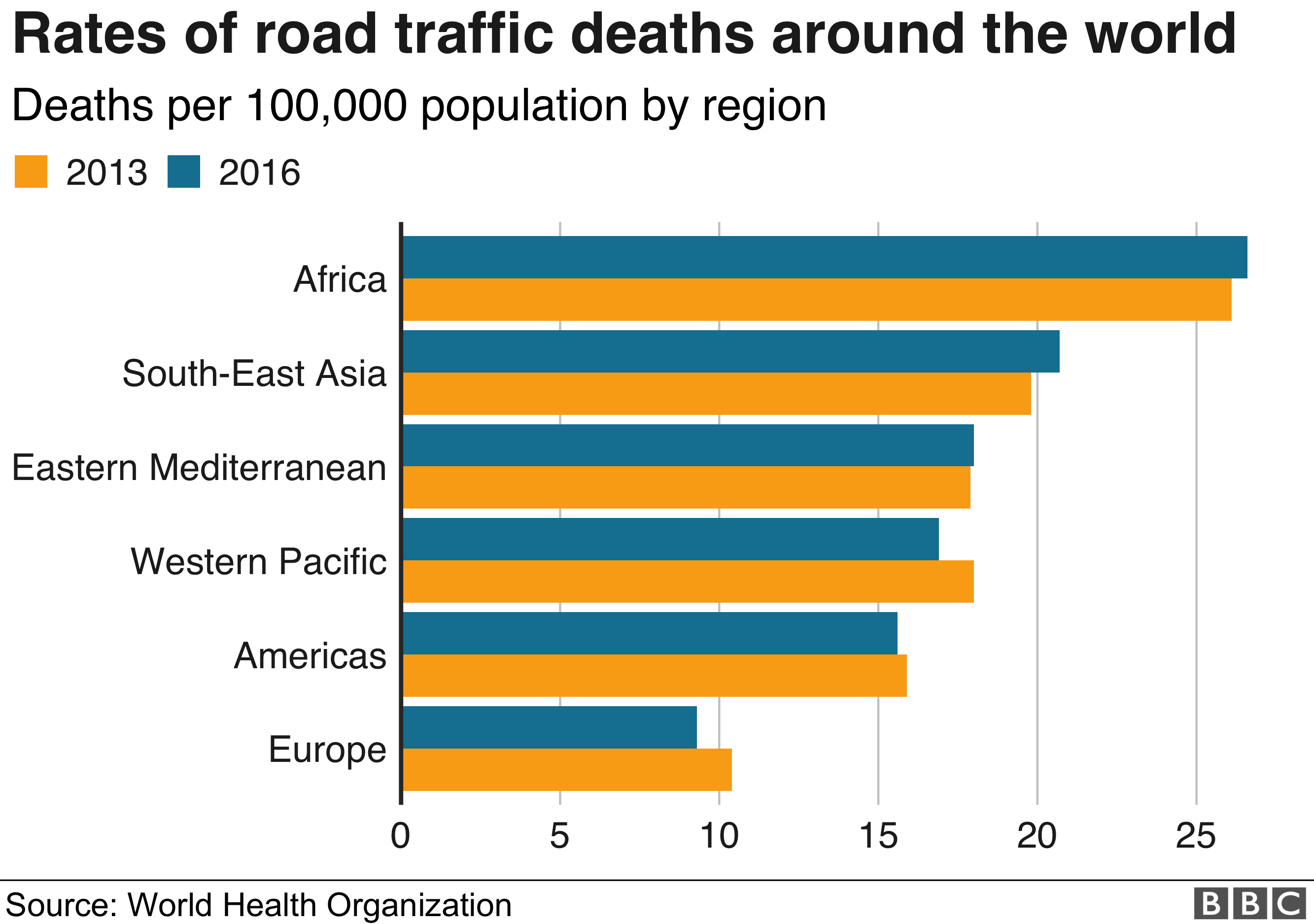 1.35 Million People Die Every Year In Car Accidents, Study Finds