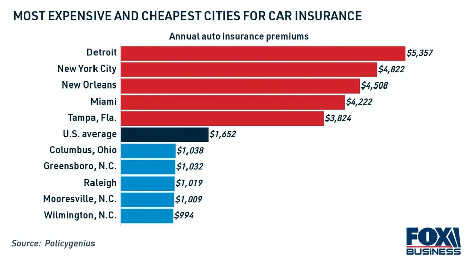 Five Most Expensive Cities for Car Insurance (and 5 Less Expensive)