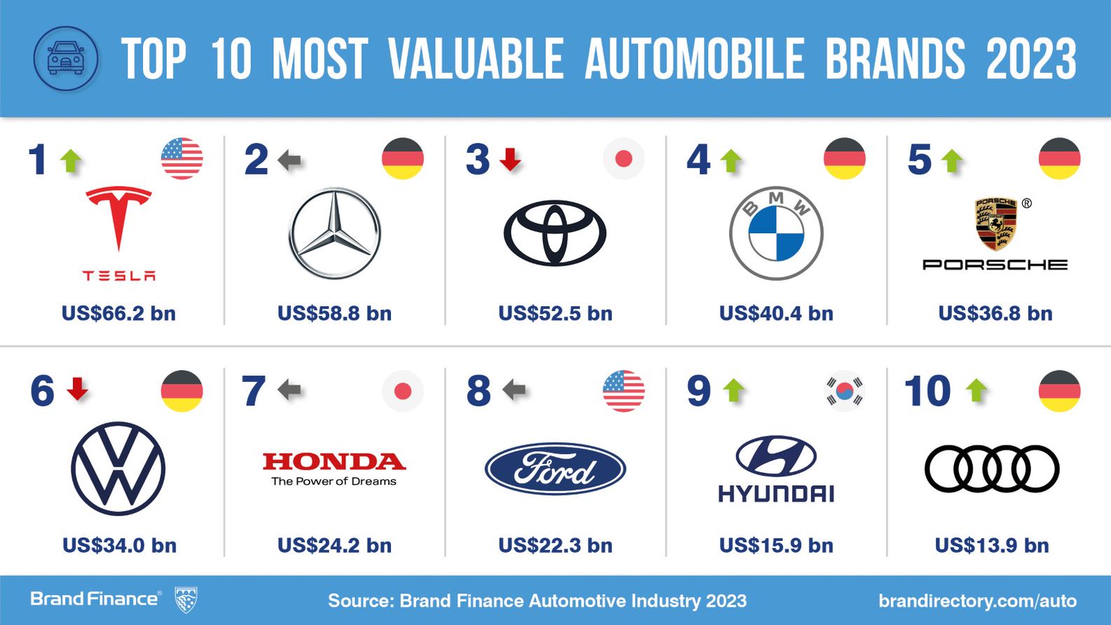 Tesla is the Most Valuable Car Brand: Study