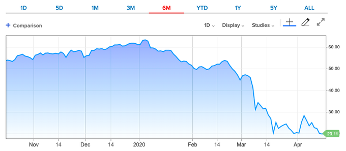 U.S. Oil Prices Below $0 Per Barrel in Coronavirus Slump