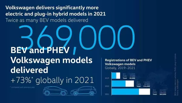 VW Group Global Vehicle Sales down 4.5 percent in 2021