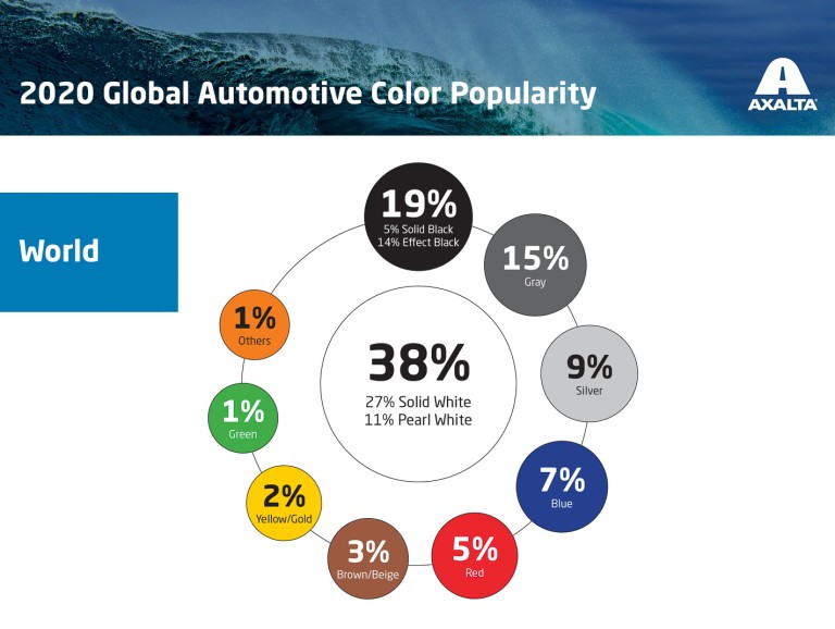 81 percent of the world's new cars are white, black, grey, or silver