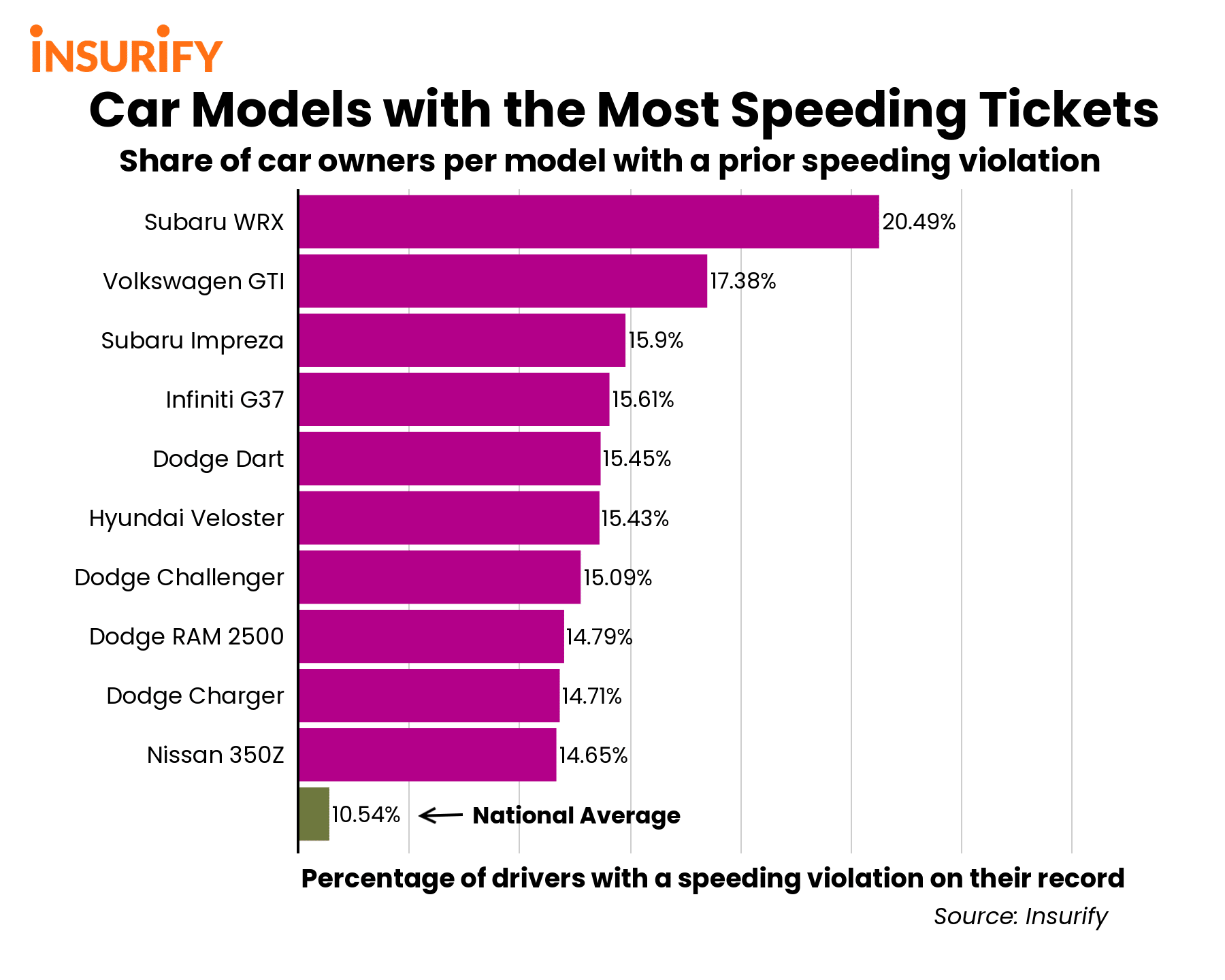 Top 10 Trucks, SUVs, and Cars that Get the Most Speeding Tickets