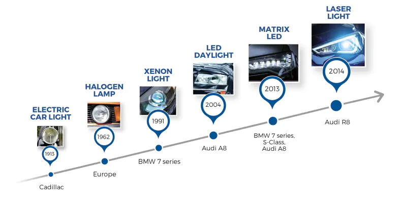 This is how headlamps have evolved over the past 100 years