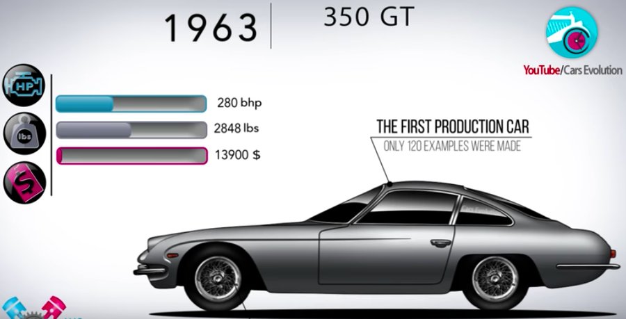 Lamborghini History: 1963 350 GT to 2018 Urus in 7 Minutes