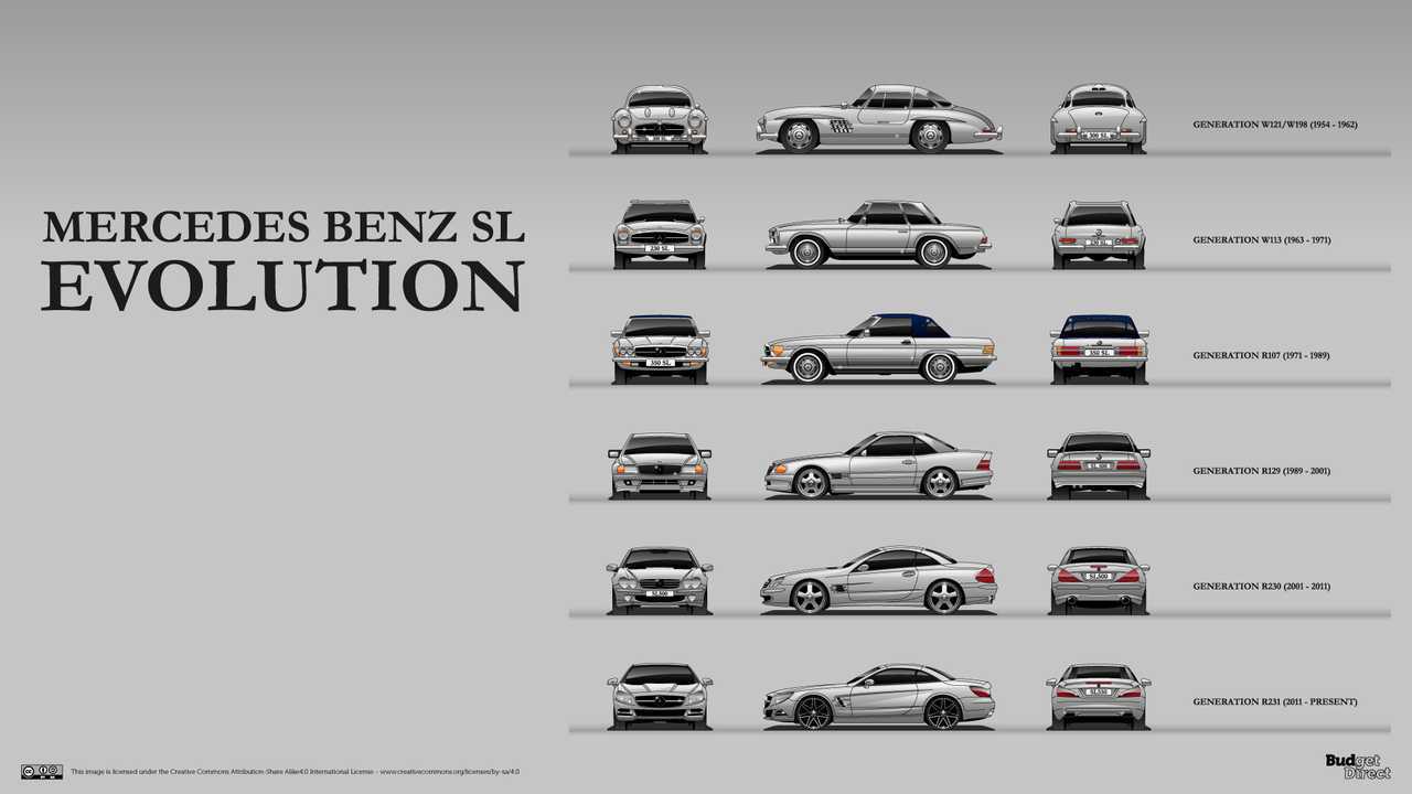 Seize the Momentous Mercedes SL Evolution Through Six Generations