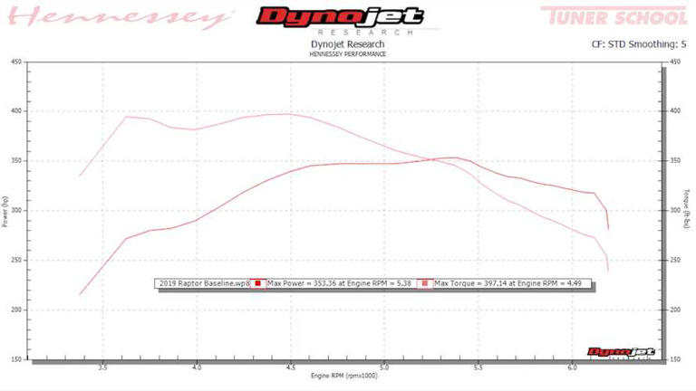 2019 Ford Raptor Dyno Test reveals 353 rear-wheel horsepower