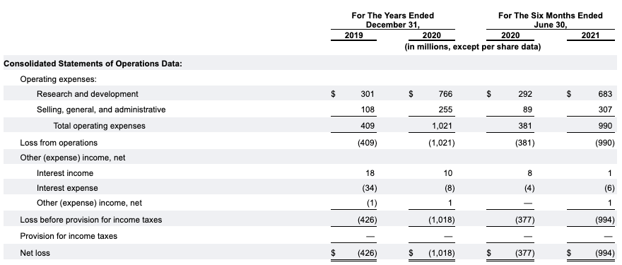 Rivian's IPO Filing reveals a lot of juicy details, including losing $1B in 6 months