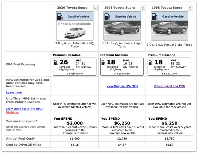 2020 Toyota Supra Fuel Economy Statistics are Out