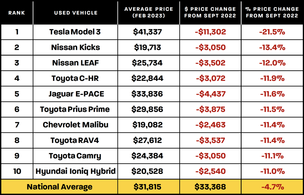 Monthly Price Drop in Used Cars