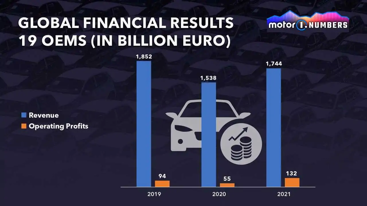 Ferrari Was Most Profitable Manufacturer In 2021 By A Wide Margin