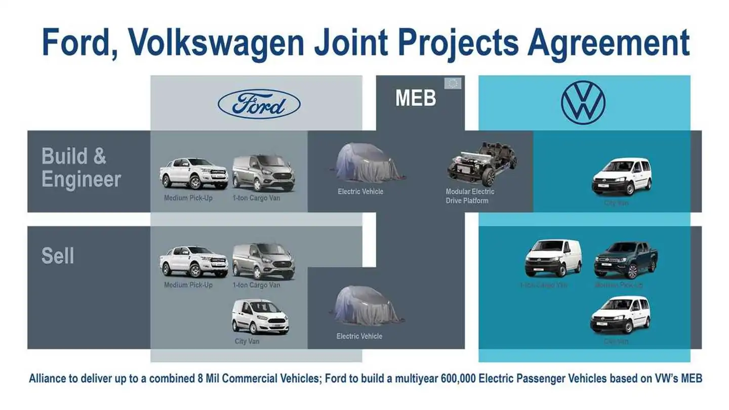 Ford-VW Joint Venture Details - Here's What's Next