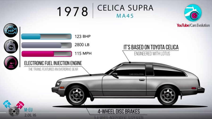 We Are Prepared for Next Gen by Crash Course in Toyota Supra History