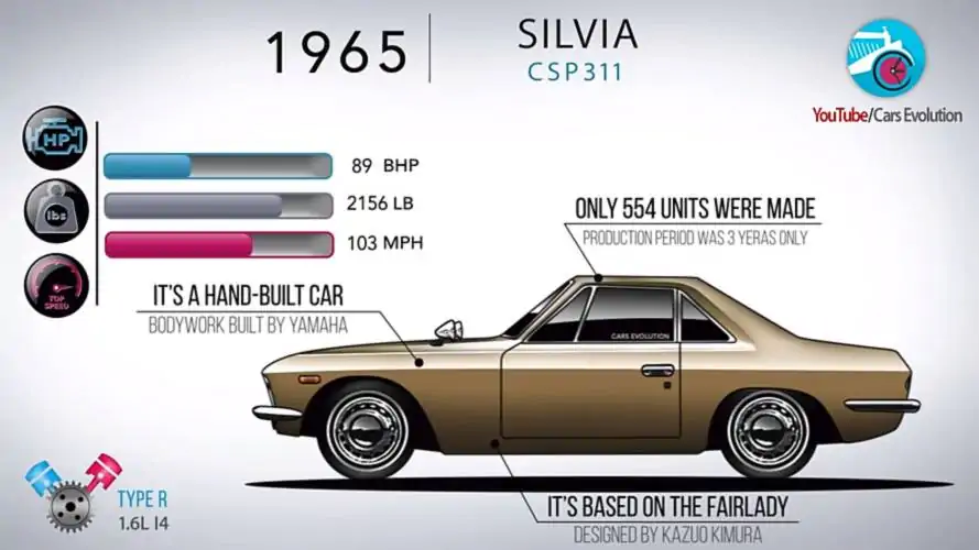 Nissan Silvia's 40-year evolution in just 4 minutes