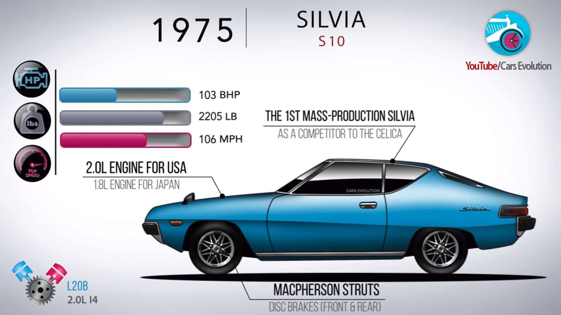 Nissan Silvia's 40-year evolution in just 4 minutes