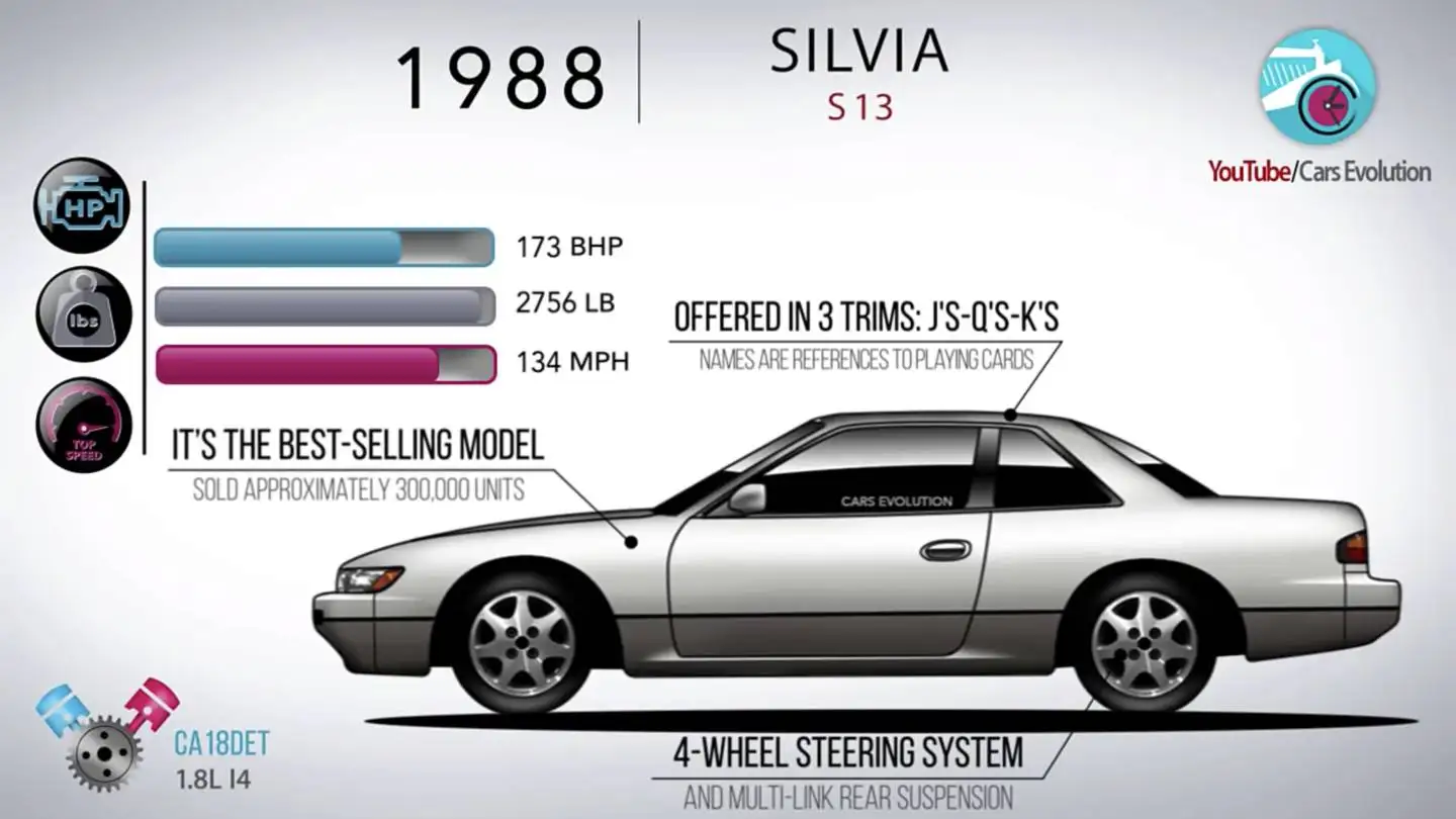 Nissan Silvia's 40-year evolution in just 4 minutes