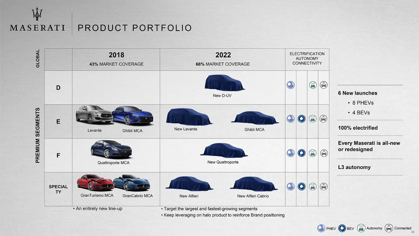 Officially Revealed Maserati 2018-2022 Roadmap: Alfieri