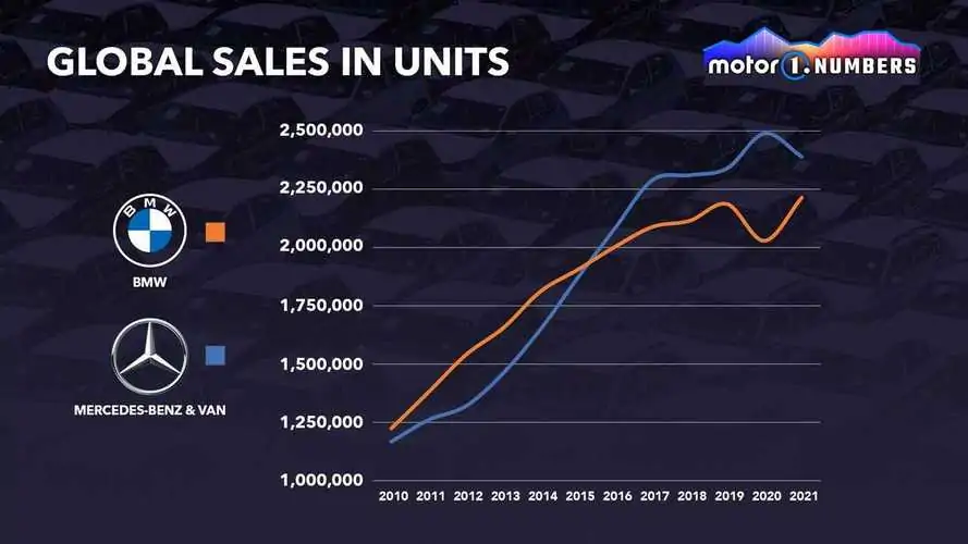 BMW Versus Mercedes-Benz - Strong Rivals Heading To An Uncertain Future