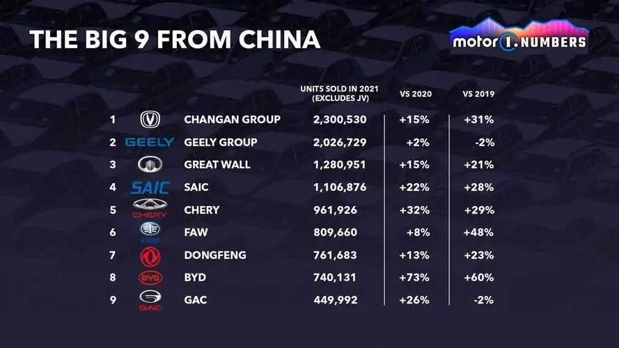 motor1-numbers-chinese-automakers