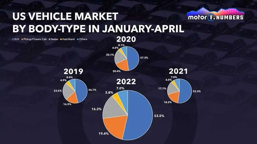 SUVs And Trucks Still Rule US Market Despite Higher Fuel Prices