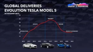 Tesla Model S: Ten Years Old, No Replacement In Sight