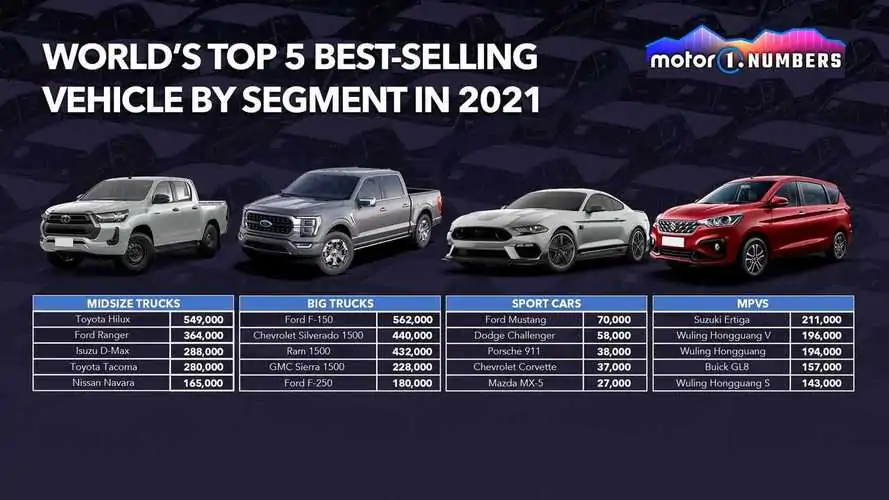 These Cars Are The World's Most Popular Segment-Based Sales Vehicles In 2021