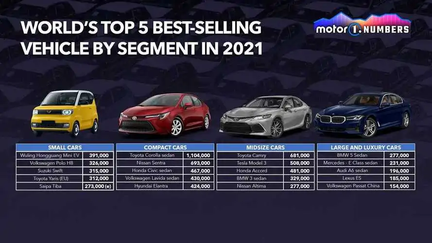 These Cars Are The World's Most Popular Segment-Based Sales Vehicles In 2021