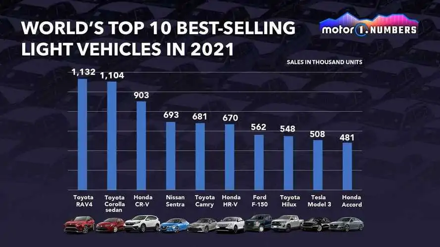 These Cars Are The World's Most Popular Segment-Based Sales Vehicles In 2021