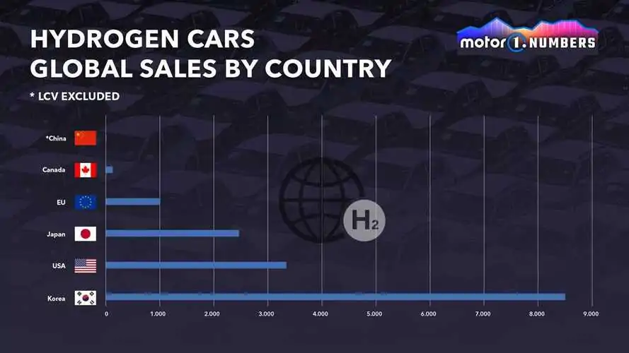 The Hydrogen Powered Car Is Alive: Sales Up By 84 Percent In 2021