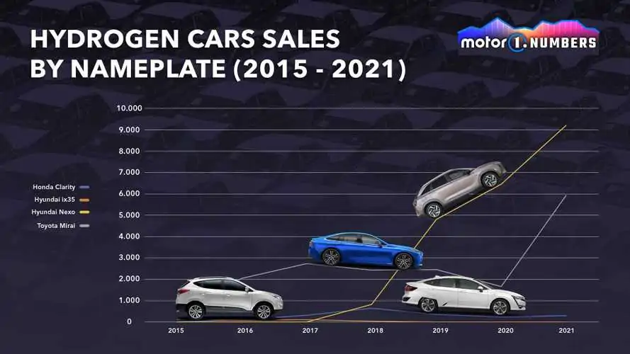 The Hydrogen Powered Car Is Alive: Sales Up By 84 Percent In 2021